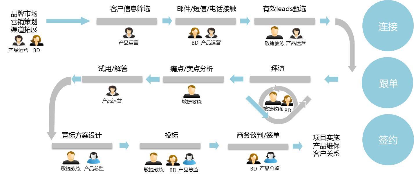 平安神兵Wizard团队规模化敏捷探索